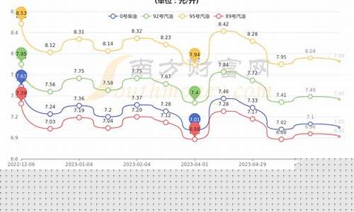 山东青岛地区油价_青岛油价调整日期