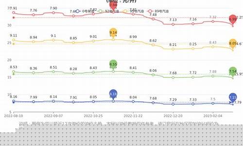成都的油价92号油价最新_成都当前油价92号