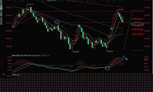 金价回踩短线绝招_金价回调是什么意思
