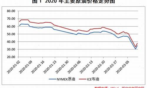 石油价格当前油价_石油价格当前油价走势