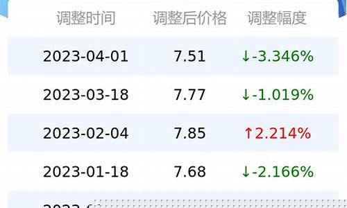 重庆92历史油价_重庆92号油价格
