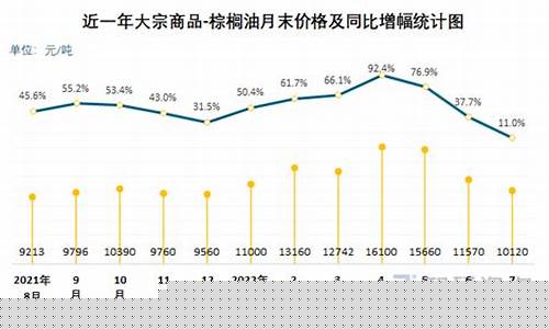 天津棕榈油价格走势_天津棕榈油价格走势最新