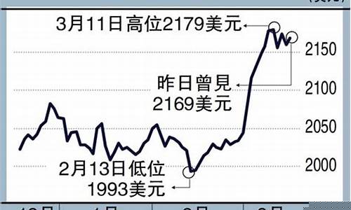 本周金价高位回落_这周金价