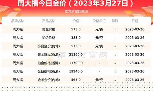 周大福评论金价走势_周大福金价幅度