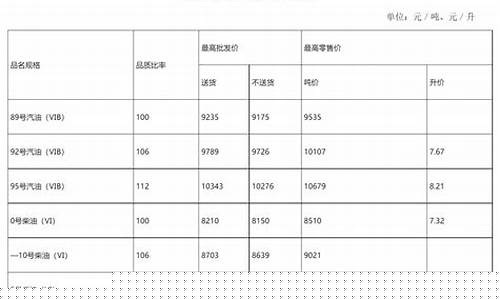 湖北油价今日24时下调_湖北现在油价情况
