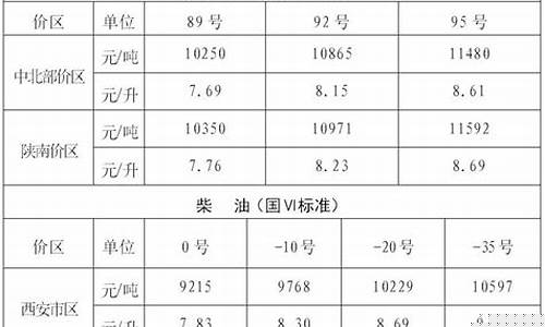 西安油价调整最新消息_西安油价调整最新消息表格