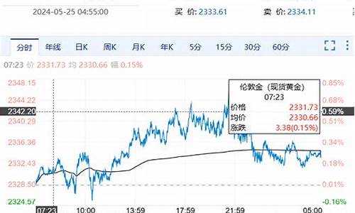 金价暴涨创近6年新高_金价达三周的高点