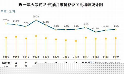 汽油价格变化分析报告_汽油价格变化分析报告图