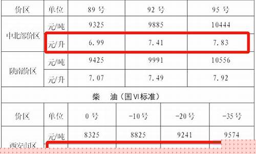 陕西啥时候油价调整_陕西今日油价涨价了吗