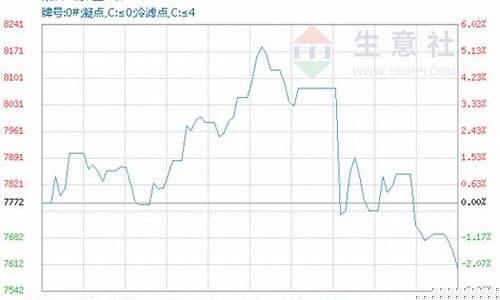 天津柴油油价_天津柴油价格中石化