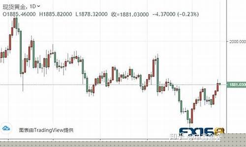 金价多头守住1410_金价多少比较划算