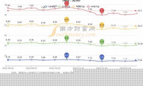 山西油价变化记录_2019山西油价