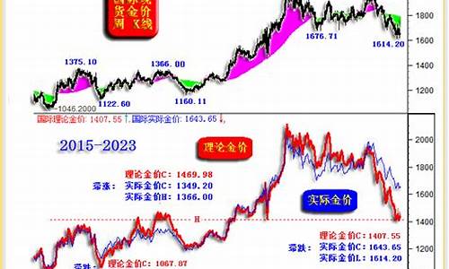 理论金价与实际金价的关系_金价与实物黄金
