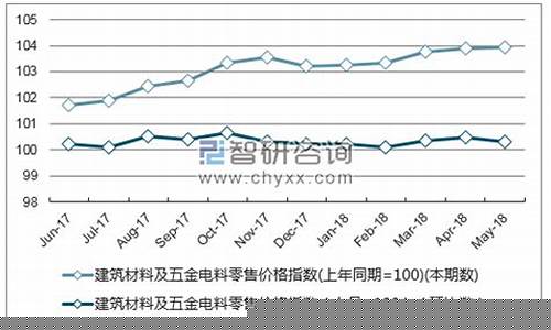 山东品质五金价格走势图_山东品质五金价格走势