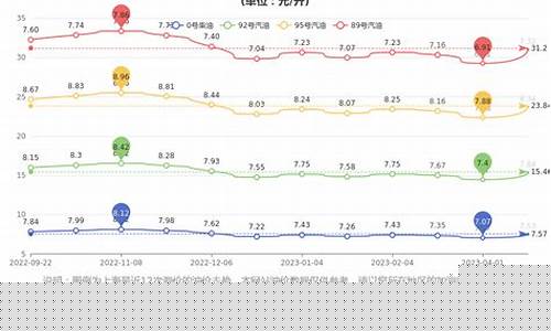 保定同城油价查询表格_保定市加油站油价查询