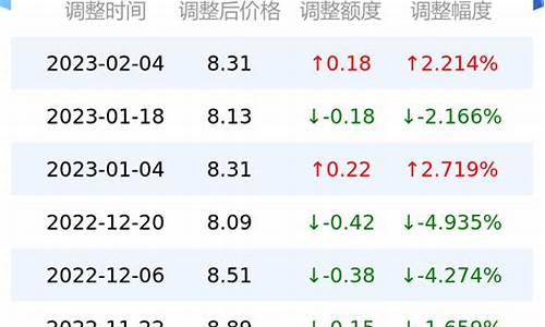 甘肃陇南汽油价格_甘肃陇西明天油价表格