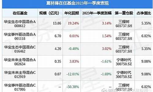 华宝基金行业精选_华宝中华基金价位