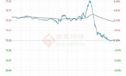 美国油价今日走势图_美国油价最新走势消息