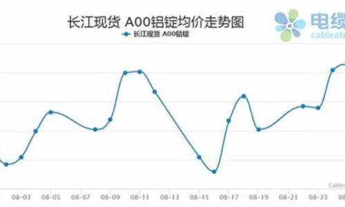 广发铝合金价格走势_广发铝合金价格走势分析