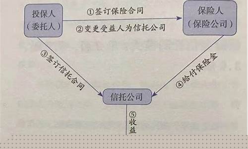 保险信托资金价格_保险信托基金