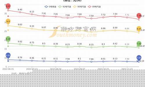 福州油价报表最新_福州 油价