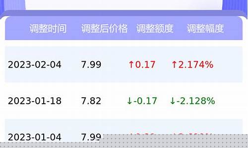 西藏油价多少?_西藏历史油价调整最新消息