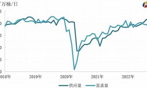 高油价经济需求分析_面对高油价,我们应该考虑哪些建议来帮助我们应对
