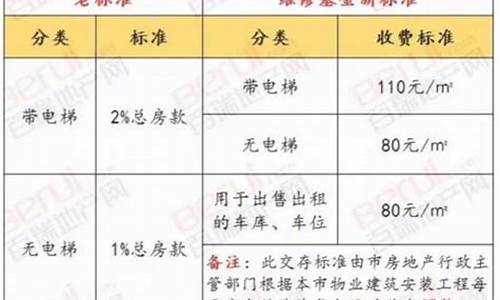蒙城维修基金价格_蒙阴维修基金是多少