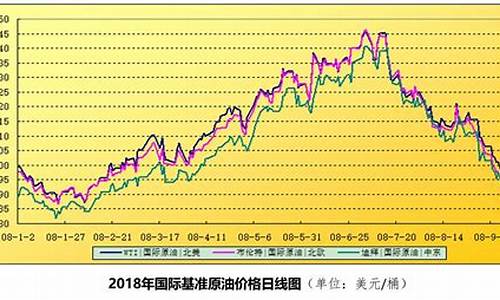 国际油价走势如何_国际油价的走势图