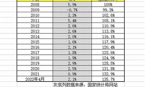 油价累计上涨_油价同期涨幅怎么算