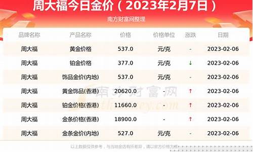 周大福金价克减钱_周大福金价克减钱是真的吗