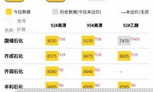 徐州今日油价价格_山东徐州油价最新行情