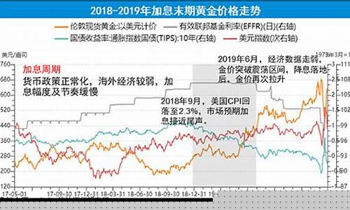 加息周期 黄金_加息周期金价表现