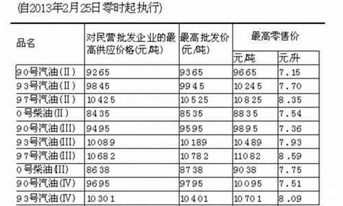 台湾油价对比大陆油价趋势_台湾油价多少钱一升2021