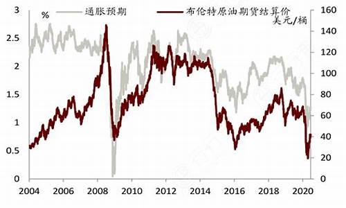 油价暴跌和通胀预期有关系吗_油价暴跌和通胀预期
