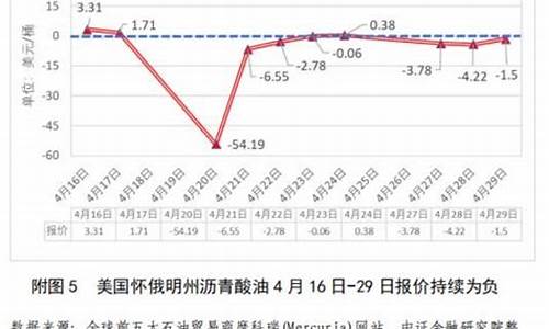 油价负40美元_美国负油价最后结果