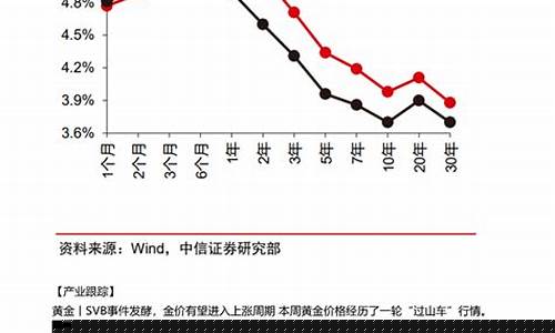雷曼危机时期_雷曼危机与金价对比