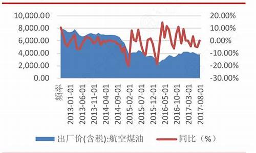 2020年航油价格_2017年航空油价