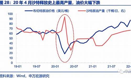 减产负油价和套利_负油价的理解