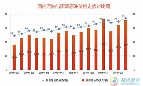 国际油价最高多少_国际油价最高多少钱一桶
