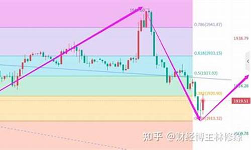 当前金价行情走势分析_当前金价行情走势