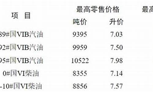 徐州油价调整通知_徐州油价调整时间表