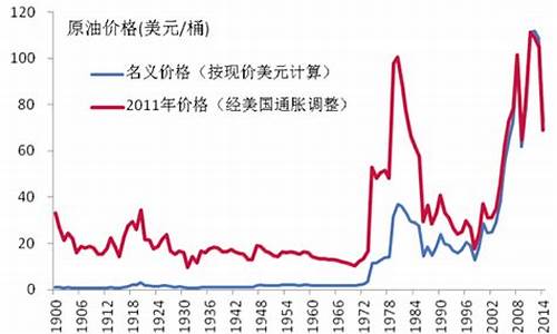 国际油价再度大跌原因_国际油价持续上涨原因