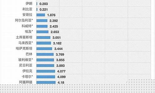 现在油价排行榜最新_现在油价排行榜最新