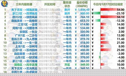 梦幻西游近期金价大涨了吗_梦幻西游近期金价大涨