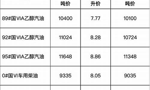 安徽油价上调_安徽油价调整后价格