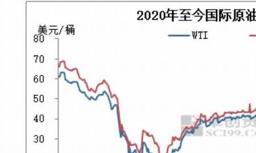 河北油价调整历史_河北油价今日价格表