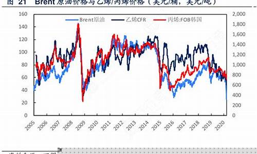 乙烯丙烯价格和油价_丙烯与油价的关系