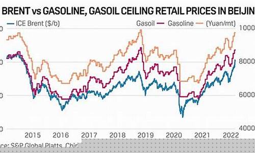历史成品油价查询_成品油价历史新高