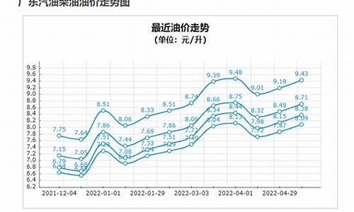 深圳92油价多少钱一升_深圳92号油价曲线走势